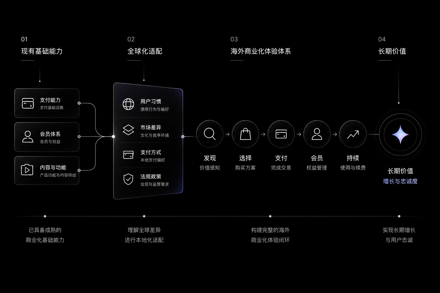 海外商业化体验体系：现有支付、会员与内容基础能力，经全球化适配形成发现、选择、支付、会员与持续使用的海外商业闭环，并沉淀长期价值
